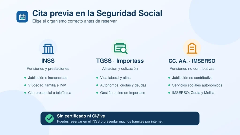 Infografía para elegir entre INSS, TGSS e IMSERSO antes de pedir cita previa en la Seguridad Social