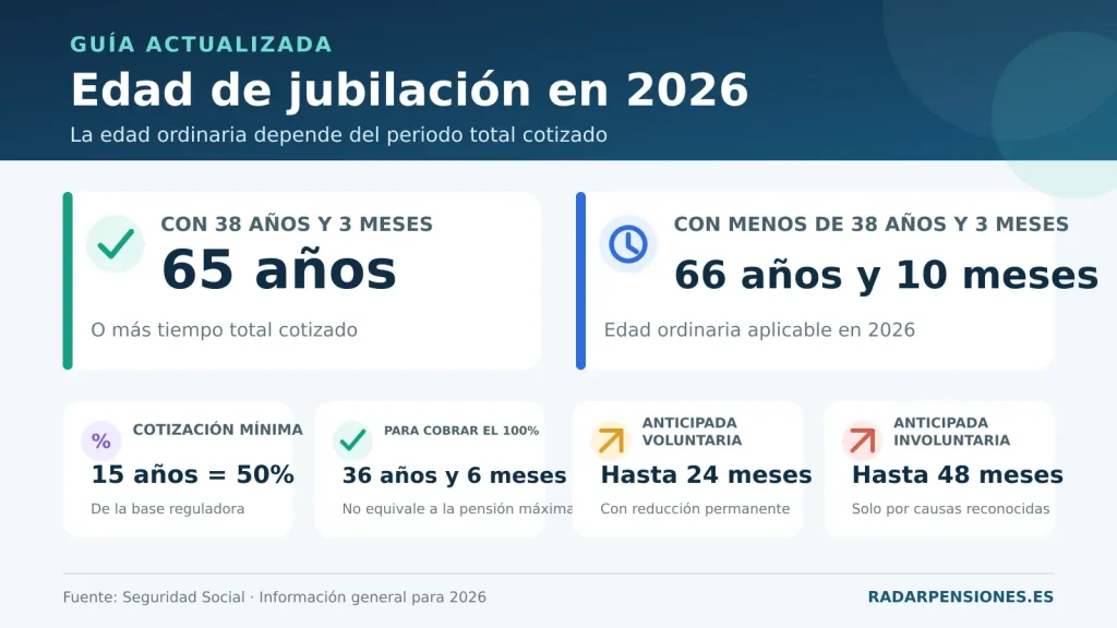 Edad de jubilación en 2026 según los años cotizados