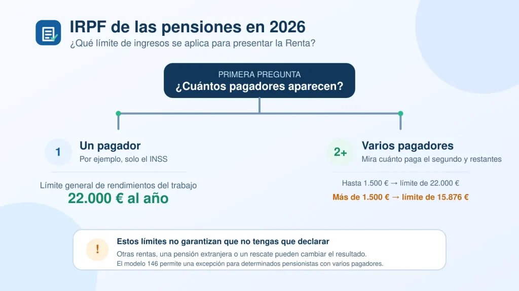 Diagrama de los límites para presentar la Renta según uno o varios pagadores de pensiones en 2026